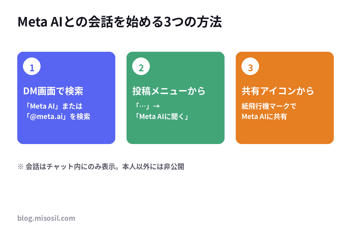 ThreadsでMeta AIとの1対1DM対話を始める3通りの操作方法を整理した図解