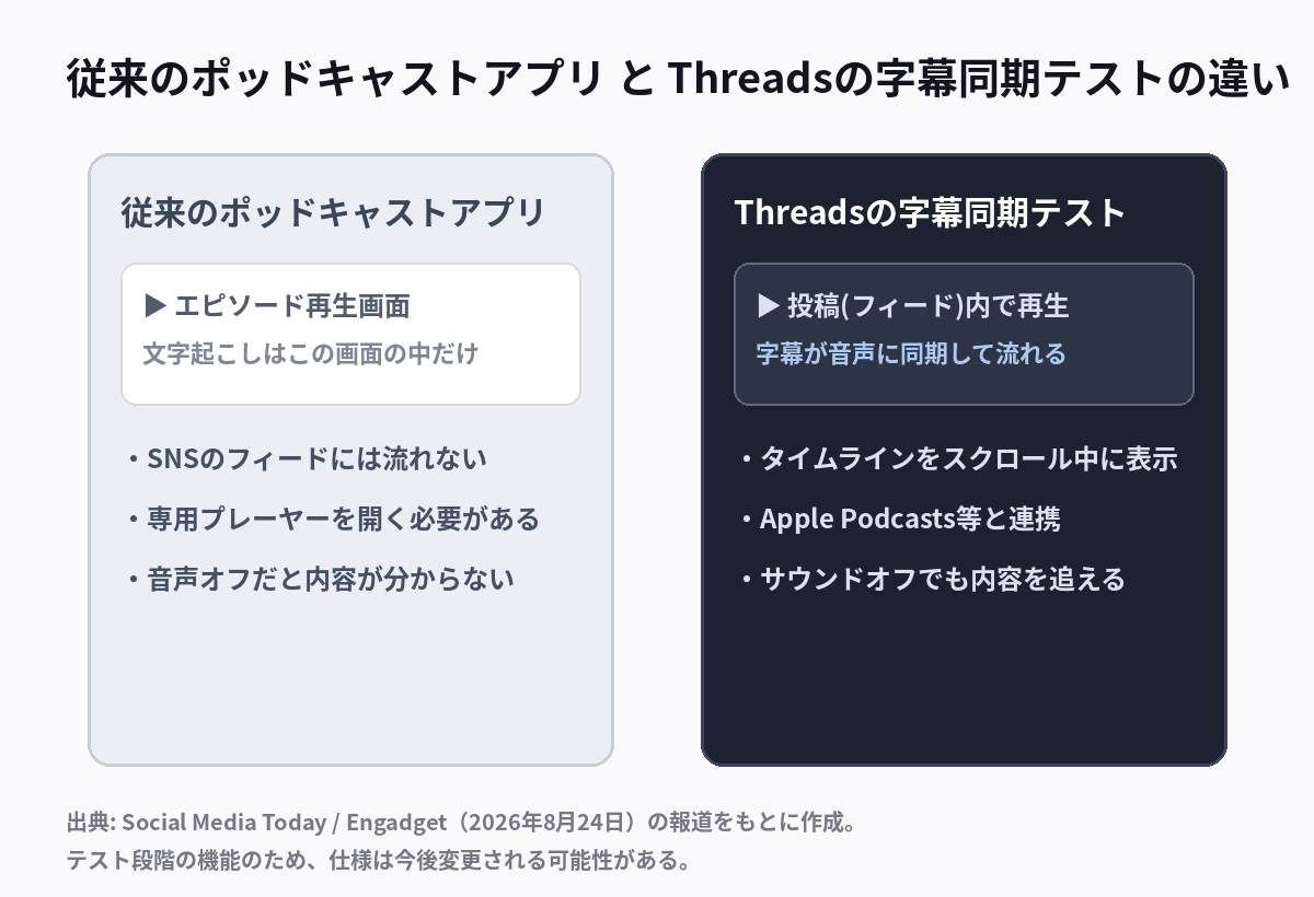Threadsのポッドキャスト字幕同期が、従来のポッドキャストアプリの字幕表示とどう違うかを比較した図解