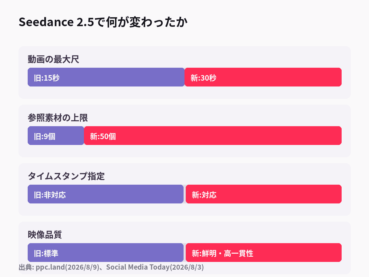 TikTokの広告向けAI動画生成モデルの旧バージョンと「Dreamina Seedance 2.5」の仕様を比較した図解