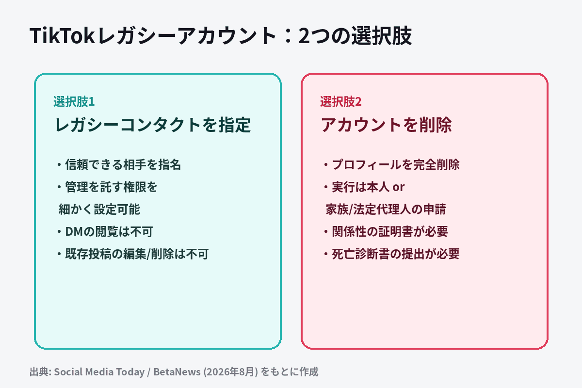 TikTokのレガシーアカウントで選べる「レガシーコンタクトを指定」と「アカウントを削除」の2つの選択肢を比較した図解