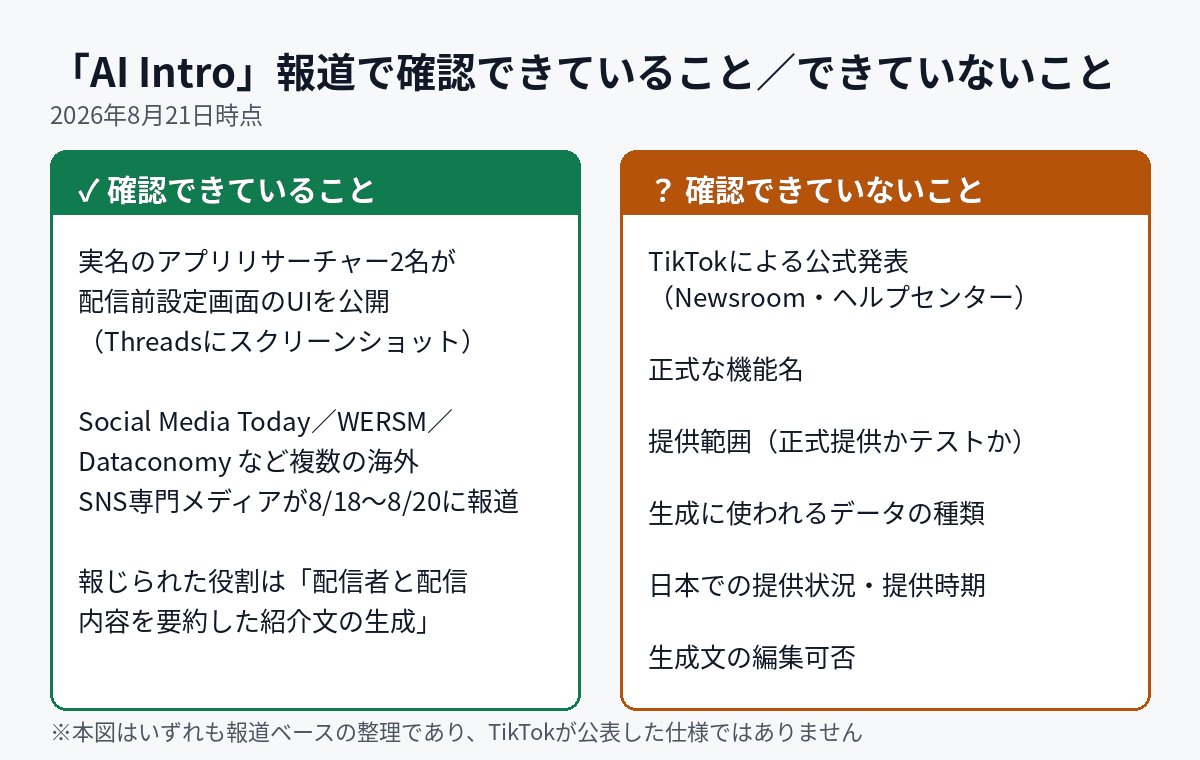 TikTok LIVEのAI Introについて確認できている情報と確認できていない情報を切り分けて整理した図解