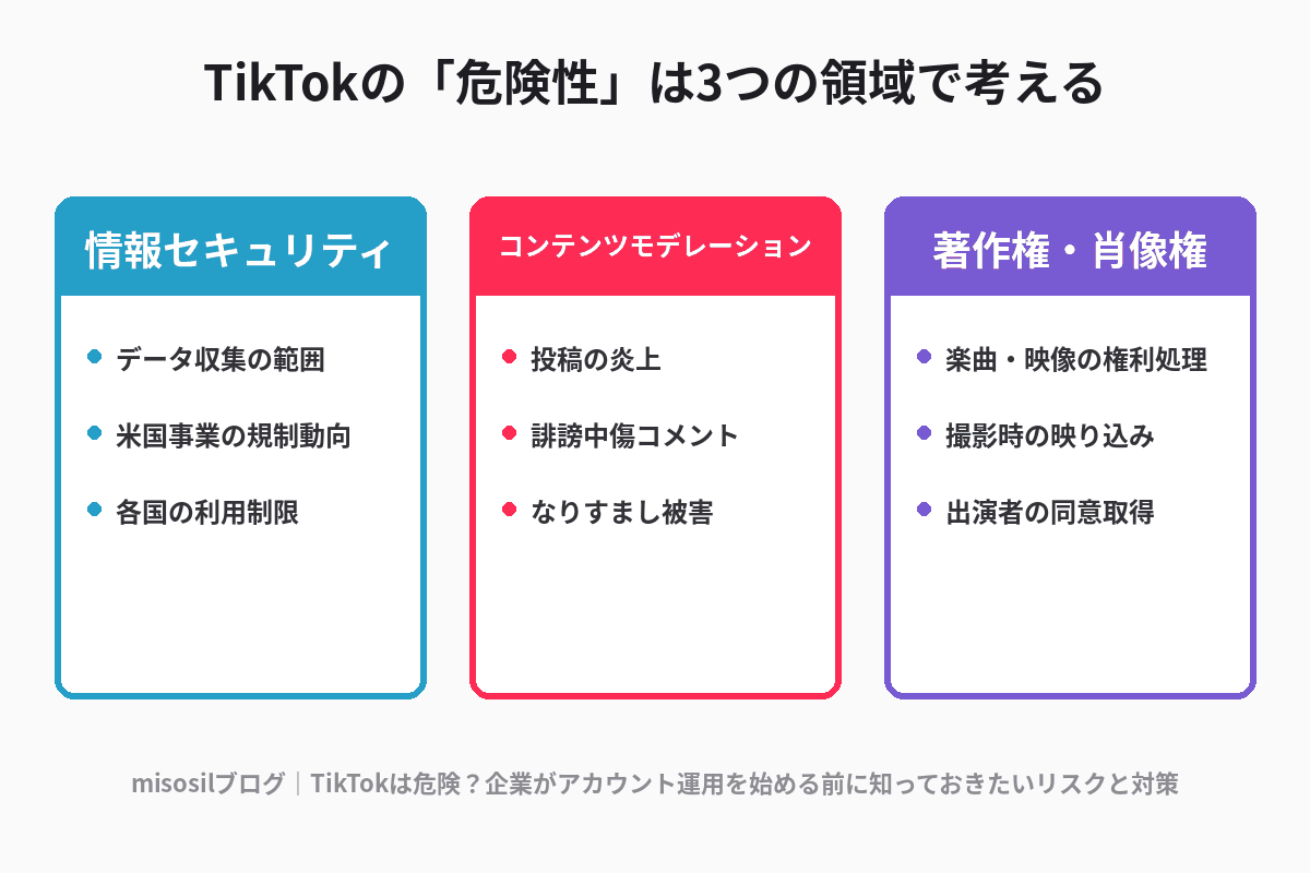TikTokの企業アカウント運用で押さえるべき3つのリスク領域を整理した図解