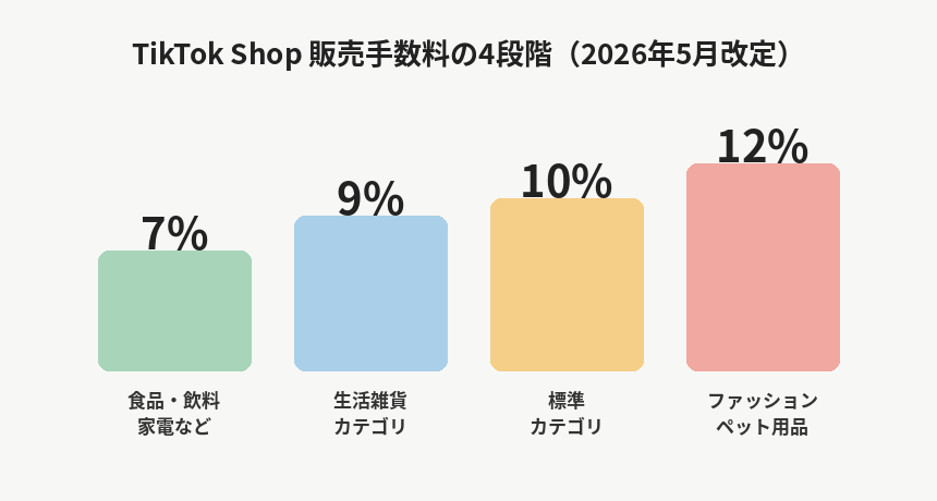 TikTok Shopの販売手数料がカテゴリ別に7%・9%・10%・12%の4段階に分かれることを示した図解