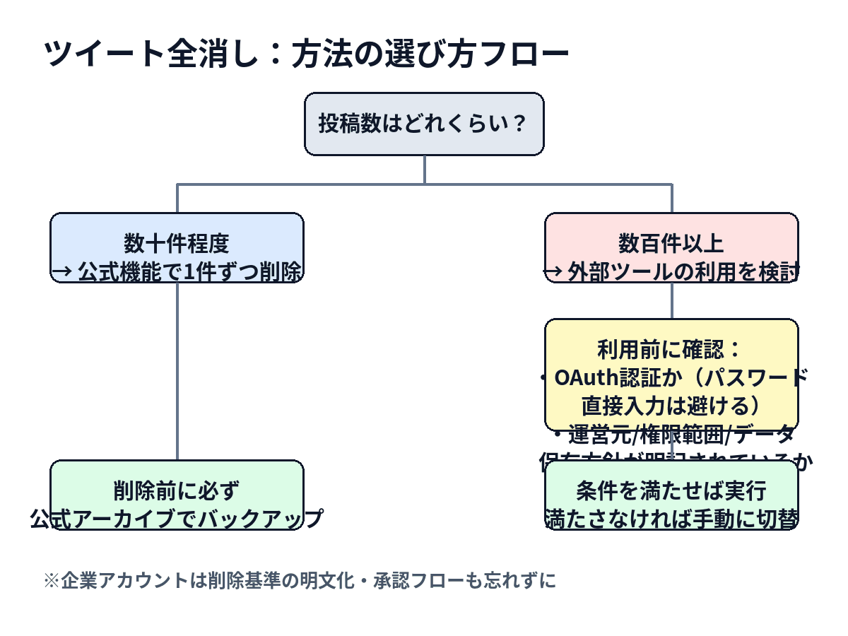 ツイートの削除方法を投稿数や目的に応じて選ぶための判断フローを示した図解
