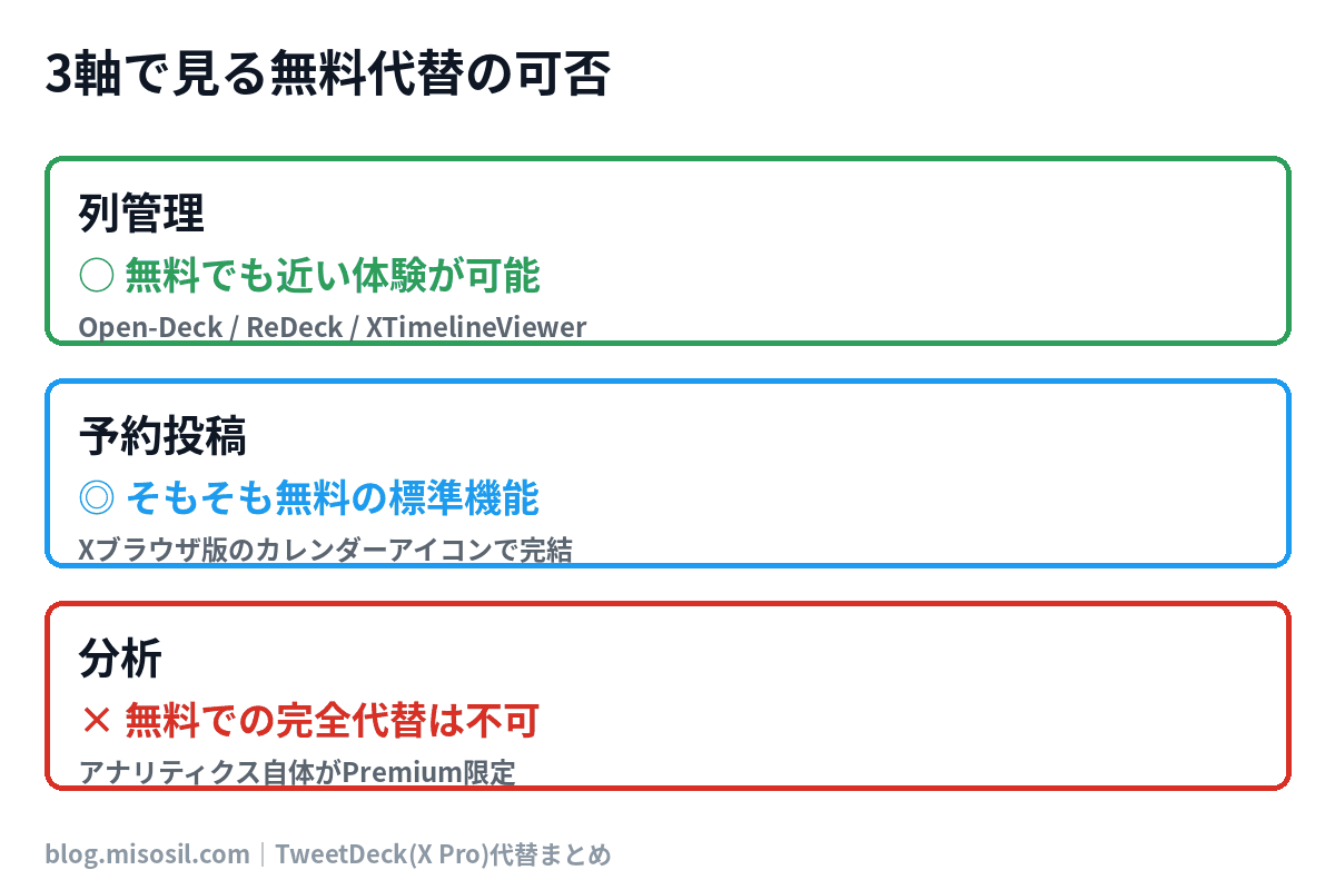 列管理・予約投稿・分析の3軸でX Proと無料の代替ツールを比較した図解
