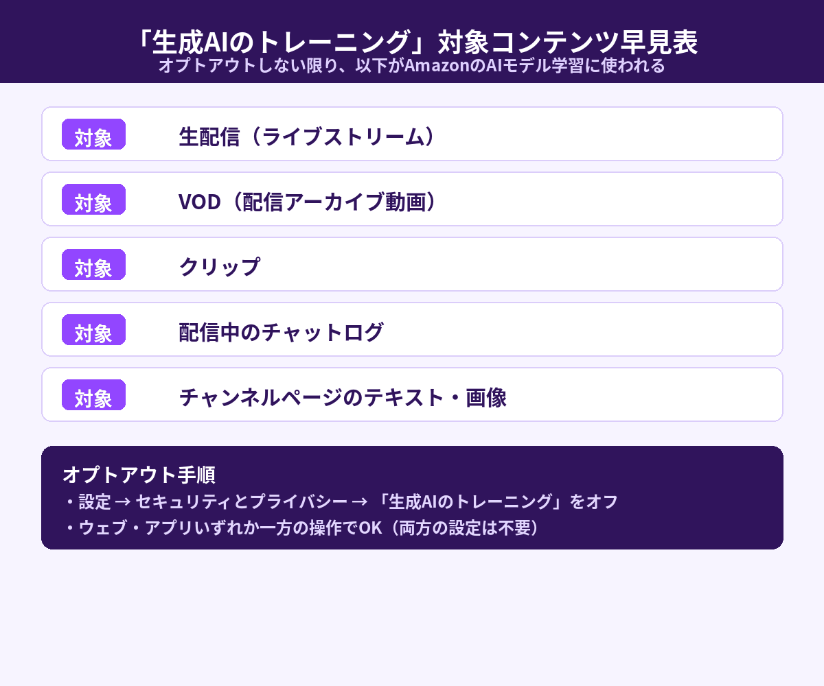 TwitchでAmazonのAI学習に使われるコンテンツの範囲を早見表として整理した図解