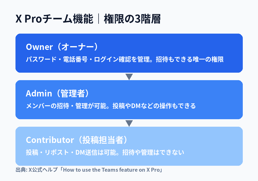 X企業アカウントにおけるオーナー・管理者・投稿担当の権限3階層を示した図解
