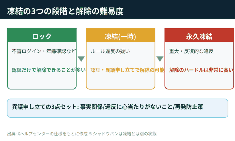 Xのアカウント制限がロック・一時制限・永久凍結の3段階に分かれることを示した図解