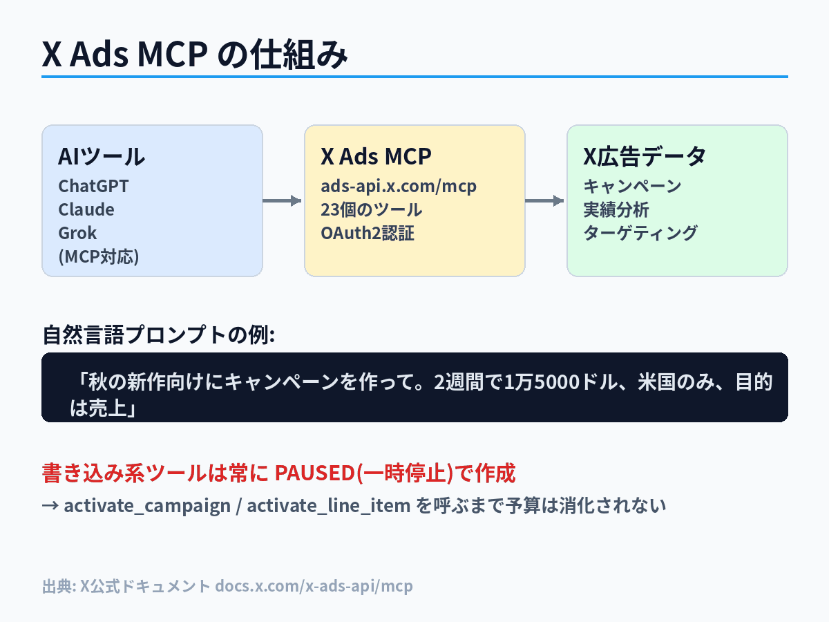 X Ads MCPサーバーが生成AIツールとX広告のデータを仲介する仕組みを示した図解