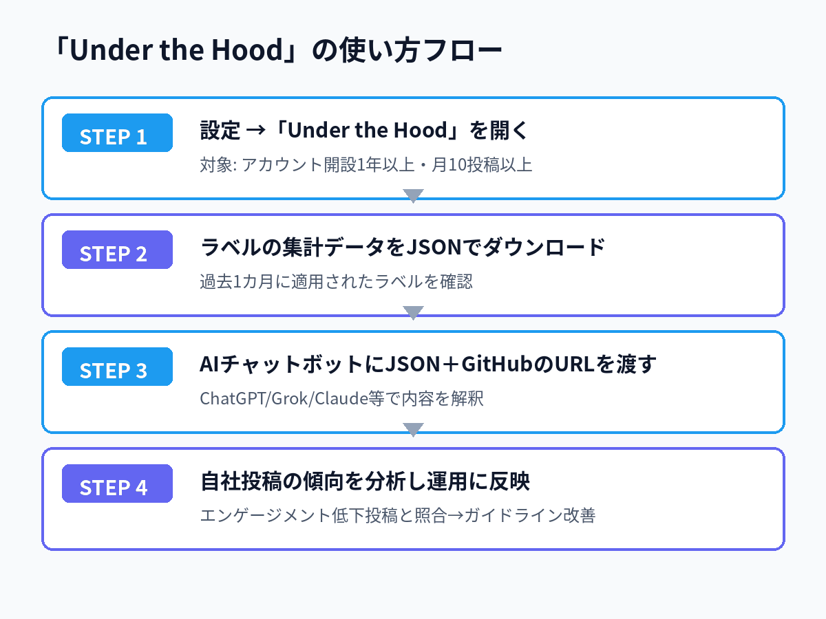 Xの新ツール「Under the Hood」でシャドウバンの有無を確認する手順を示したフロー図