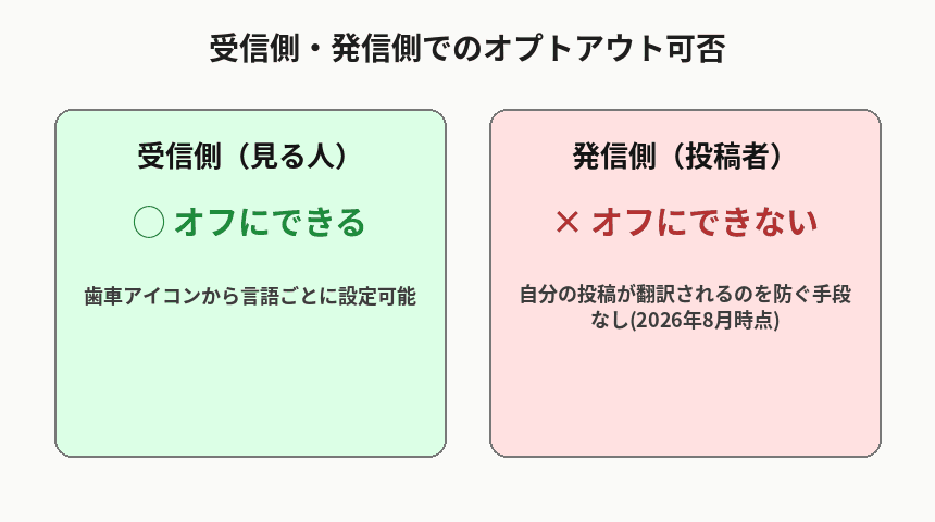 Grok自動翻訳を受信側は停止できるが発信側は停止できないという可否の違いを示した図解