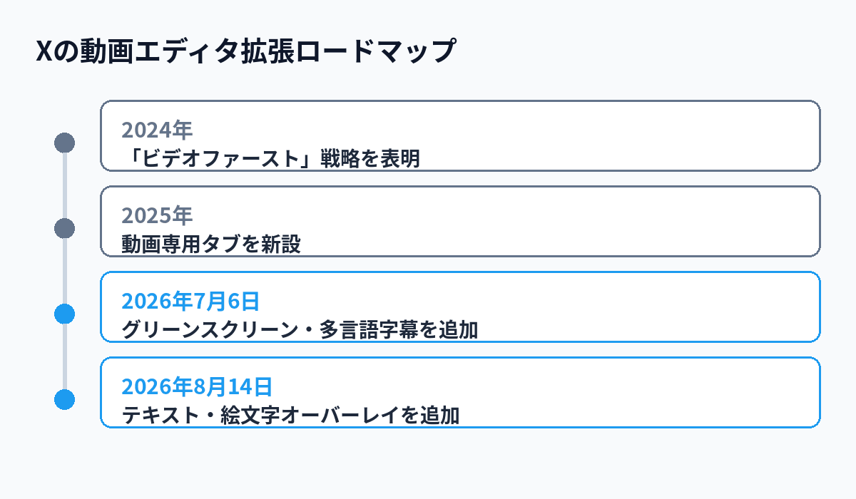 Xの動画編集機能がグリーンスクリーンから多言語字幕、テキストオーバーレイへと拡張してきた流れを示したロードマップ図