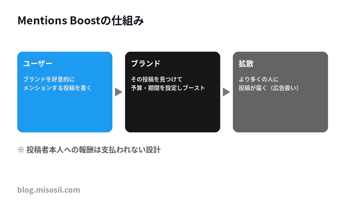Xの「Mentions Boost」がユーザーのクチコミ投稿を広告として配信する仕組みを示した図解