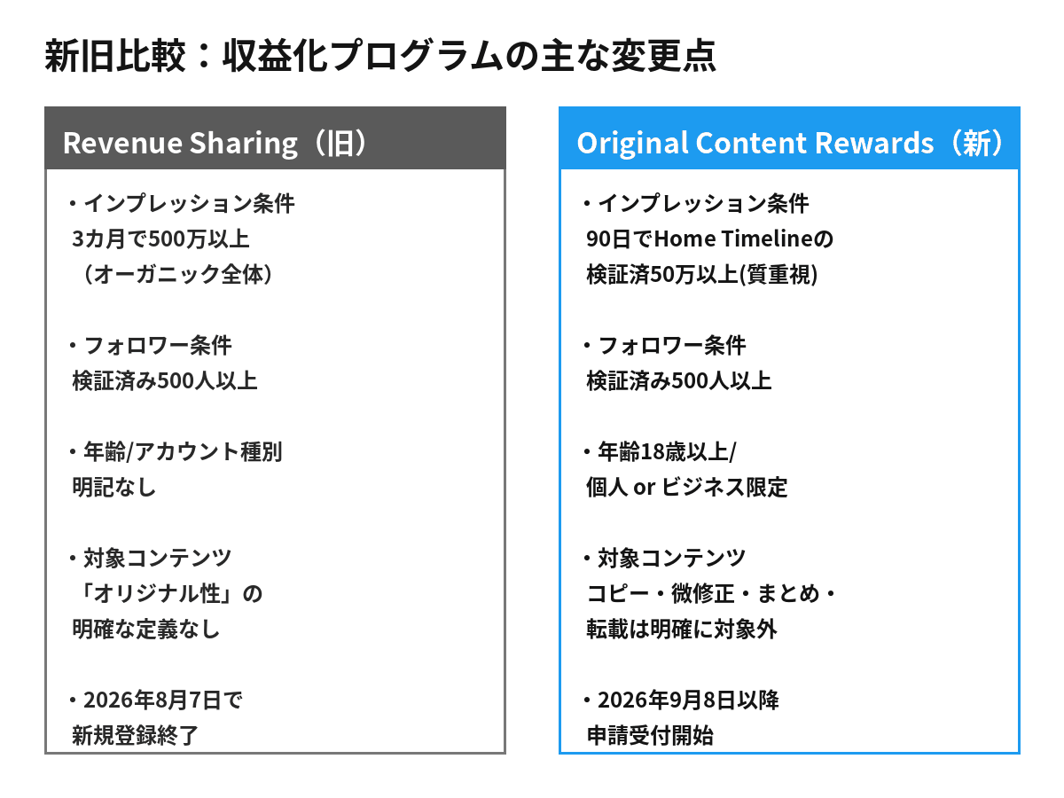 Xの収益シェアプログラムとOriginal Content Rewardsの条件を比較した図解