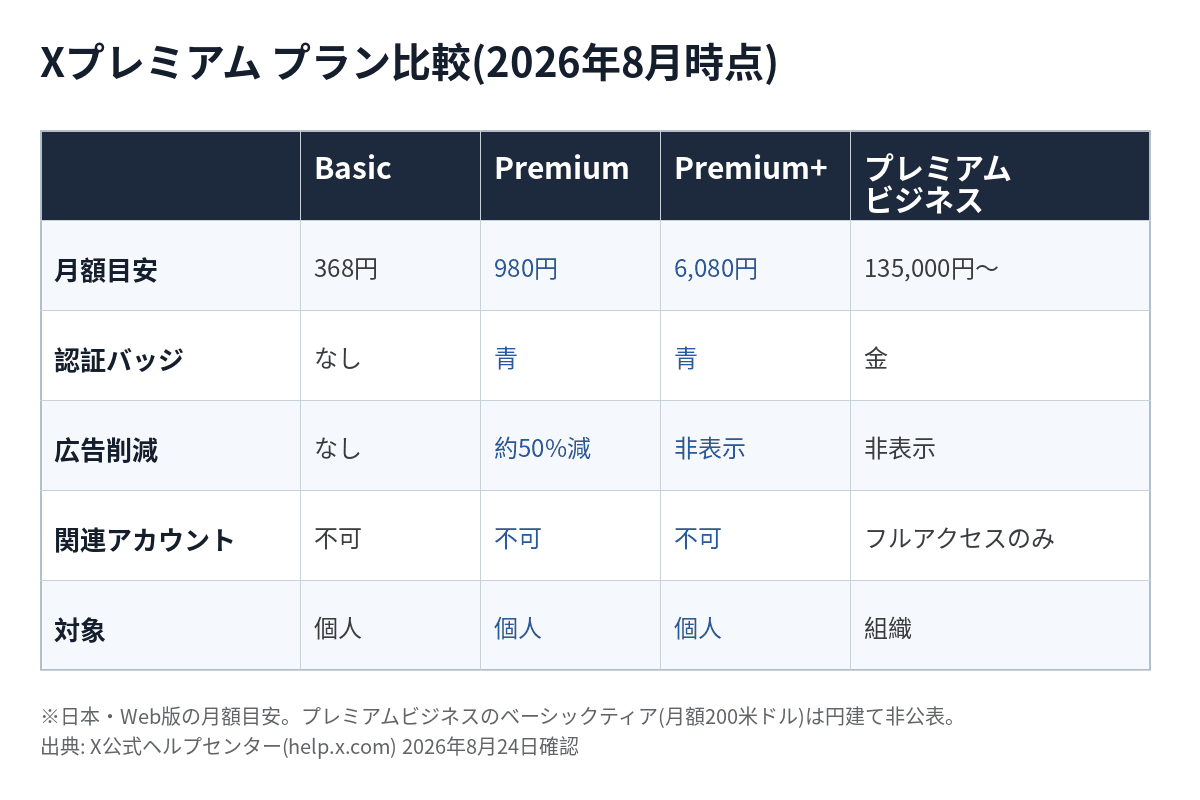 XプレミアムのBasic・Premium・Premium＋の機能差を比較した表の図解