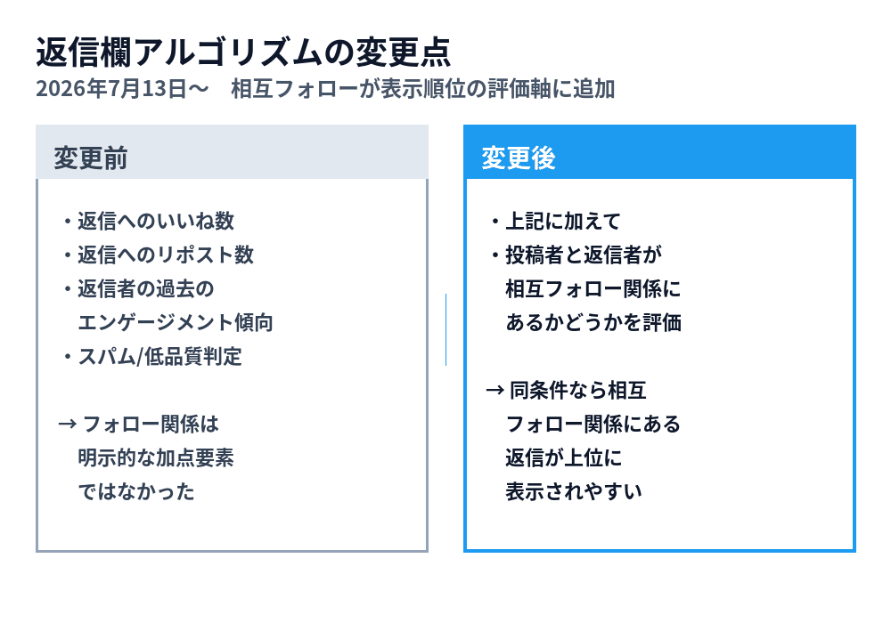 Xの返信欄で相互フォロワーの投稿が優先表示されるようになった変更点を示した図解