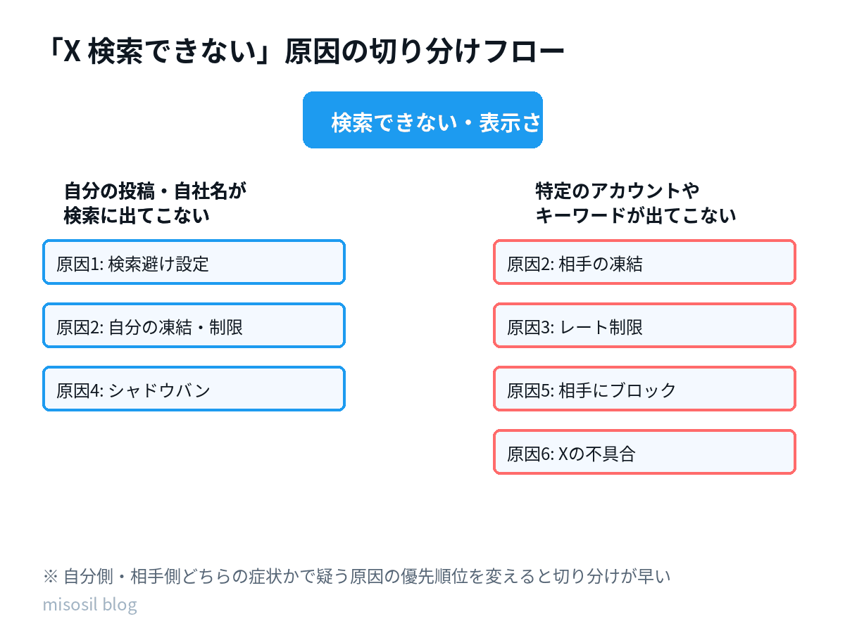 Xで検索できないときに原因を切り分ける手順を示したフロー図