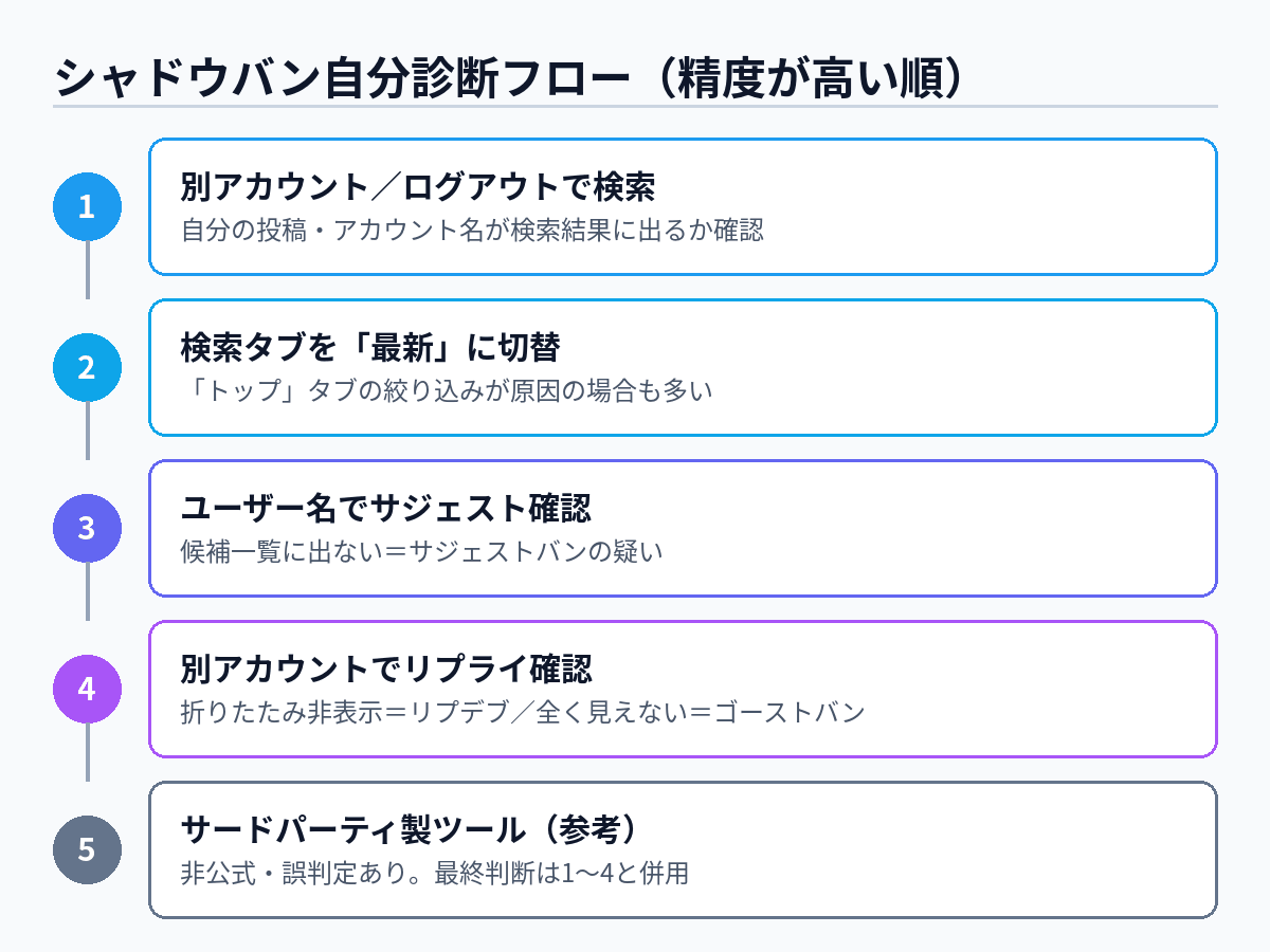 Xでシャドウバンを疑ったときに症状を切り分けて確認する手順を示したフロー図