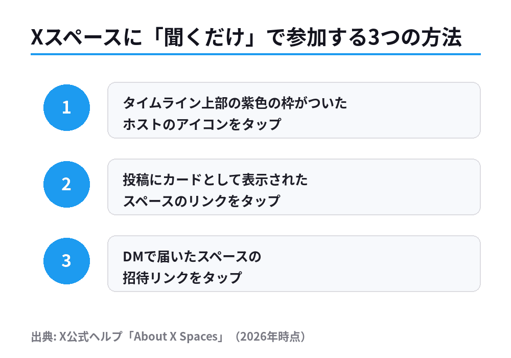 Xのスペースに聞くだけで参加する方法をタイムライン・検索・招待リンクの経路別に示した図解