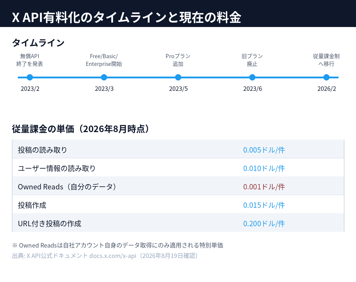 X（Twitter）APIの有料化に至る経緯と各料金プランの内容を比較した図解
