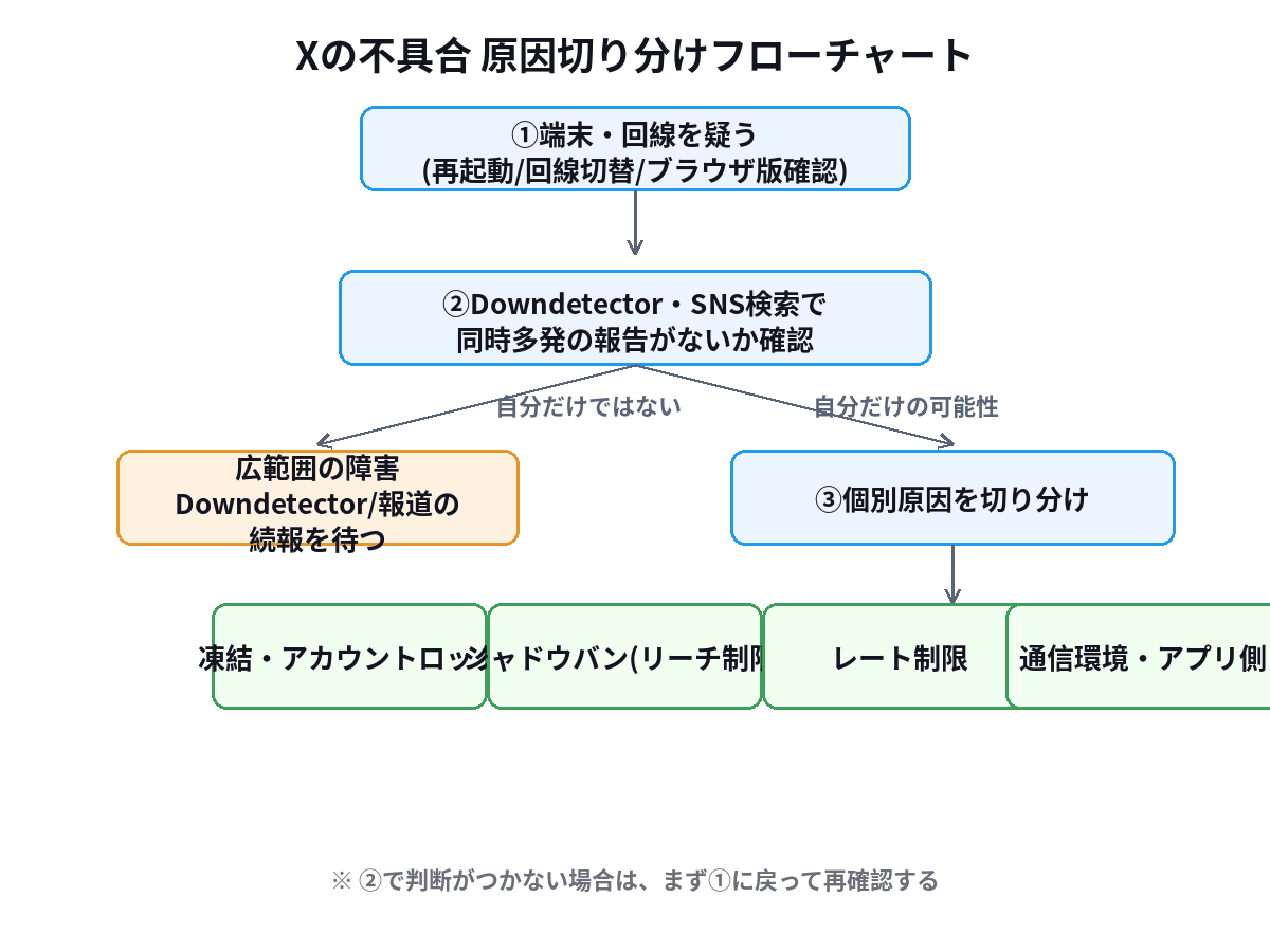Xの不具合がプラットフォーム側か自分の環境かを切り分ける手順を示したフローチャート
