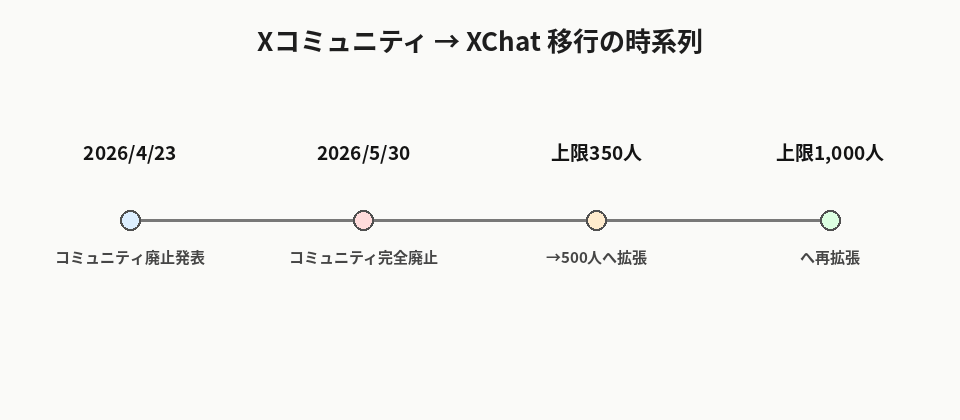 Xコミュニティの廃止発表からXChatへ移行するまでの経緯を時系列で示した図解