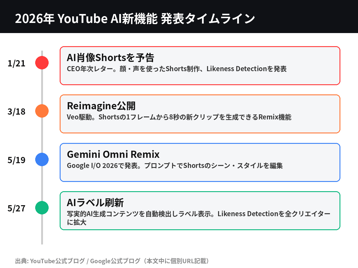 2026年に発表されたYouTubeのAI新機能を発表順に並べたタイムライン図解