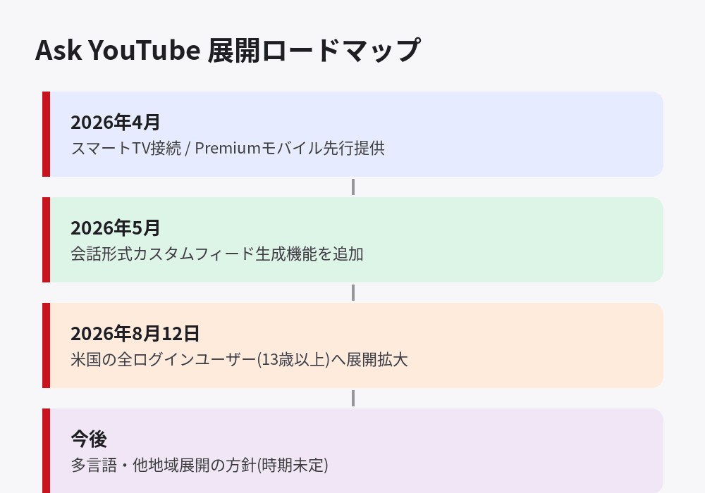 AIチャットボット「Ask YouTube」がPremium限定から全ユーザーへ拡大するまでの展開ロードマップ図