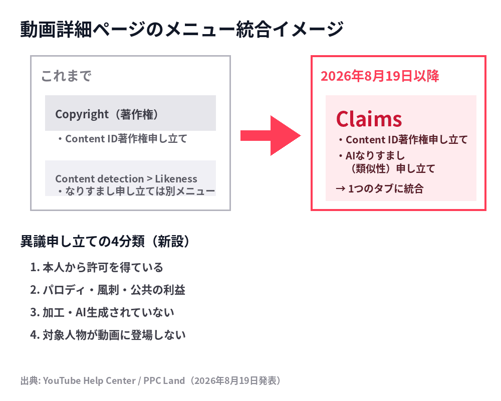 YouTube Studioの著作権関連メニューがClaimsタブに統合される流れを示した図解