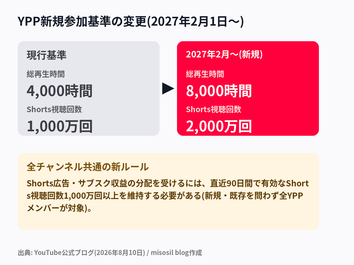 YouTube収益化条件の現行基準と2027年2月からの新基準を比較した図解