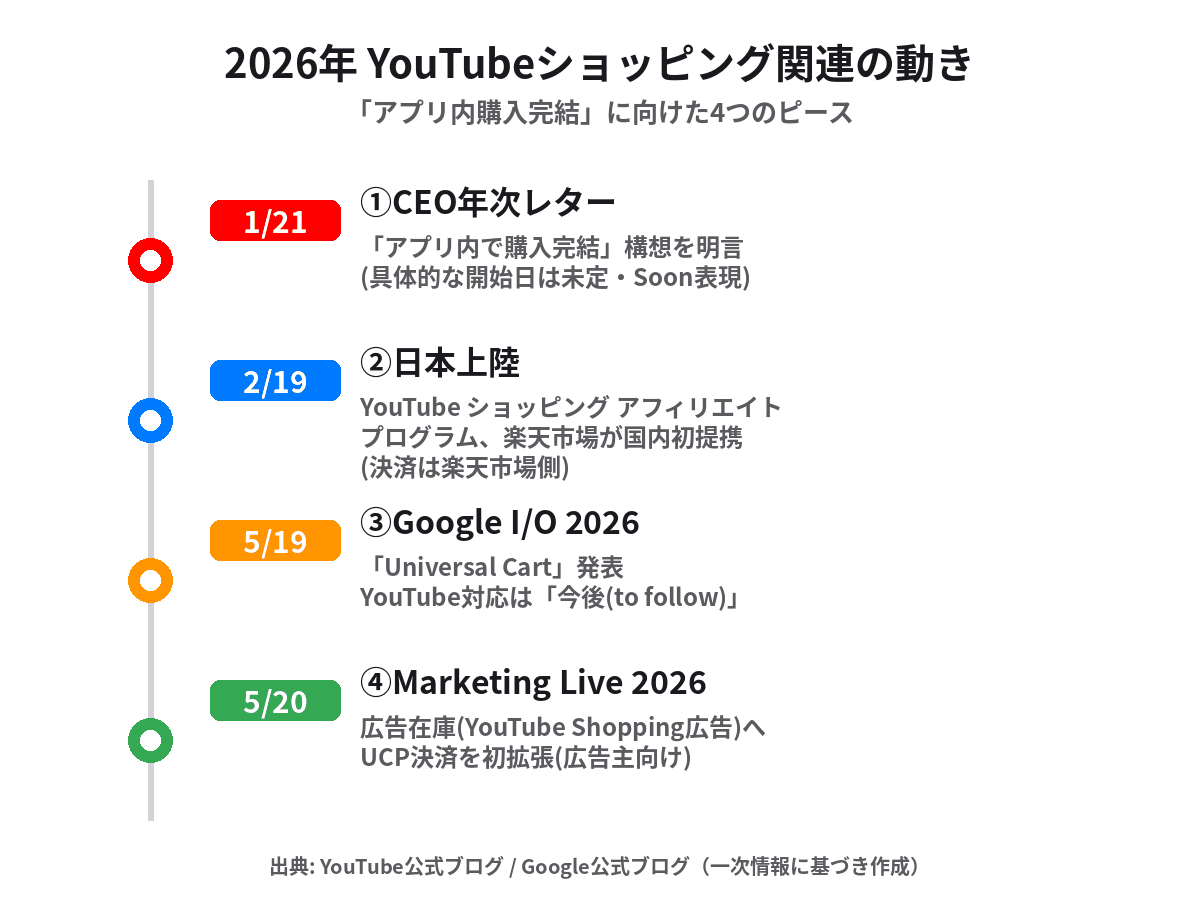 2026年のYouTubeショッピングをめぐる4つの動きを時系列で示したタイムライン図解