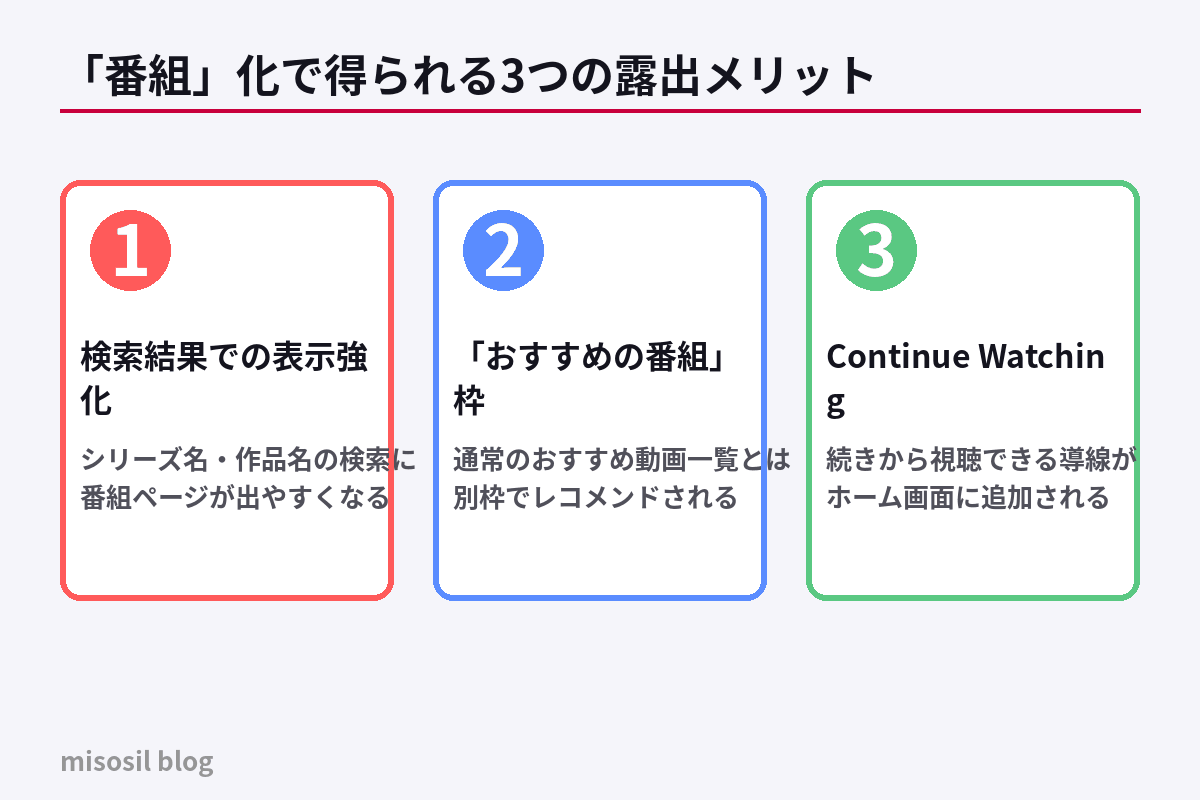 YouTubeでプレイリストを「番組」化すると得られる3つの露出メリットを整理した図解