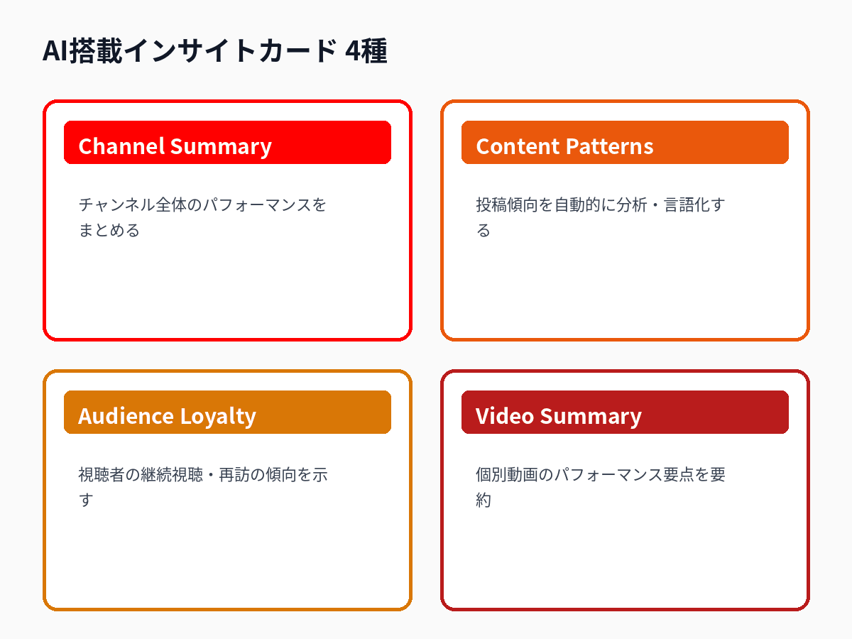 YouTube Studioに追加されたAIインサイトカード4種の内容と役割を整理した図解