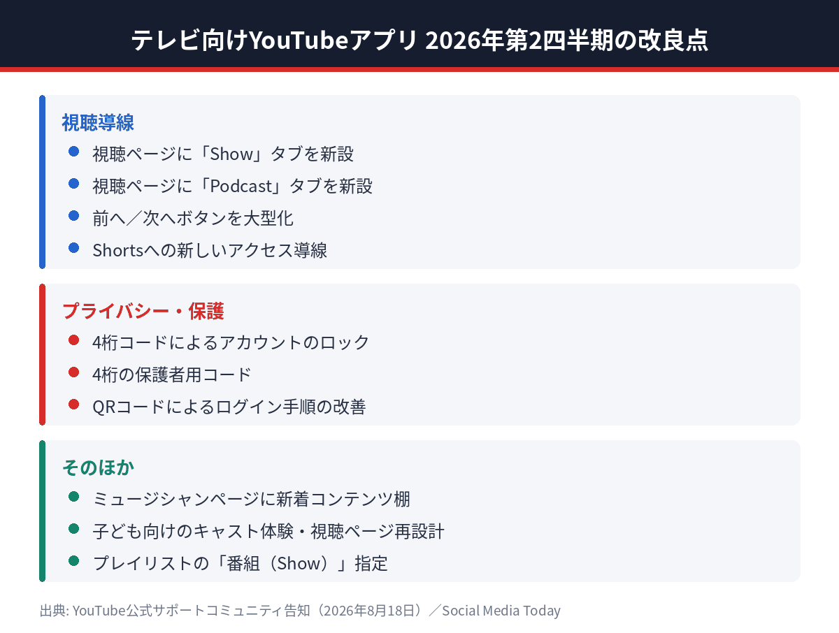 YouTubeのテレビ向けアプリで発表された改良点の全体像を整理した図解