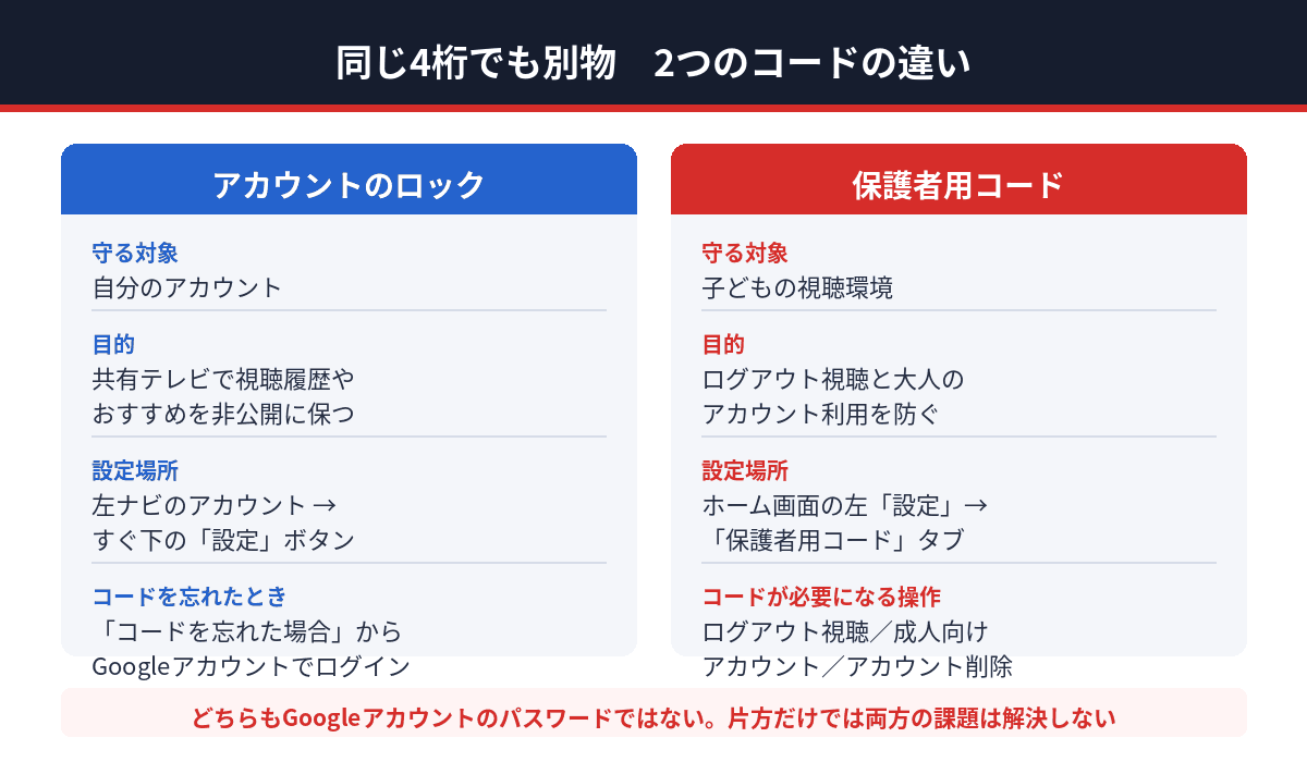YouTubeの4桁コード2種類、アカウントのロックと保護者用コードの目的と違いを比較した図解