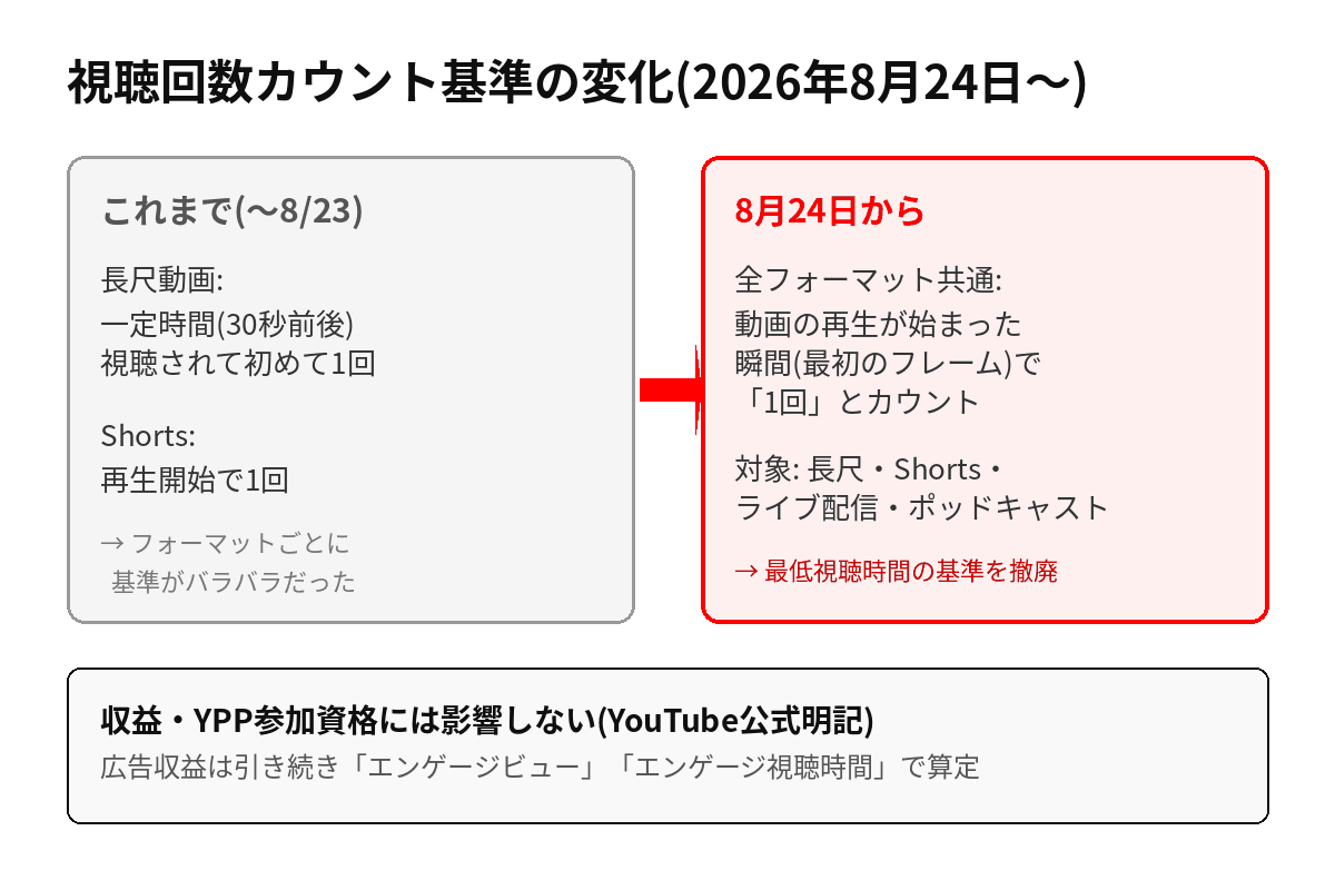 YouTubeの視聴回数カウント基準について変更前と変更後の違いを比較した図解