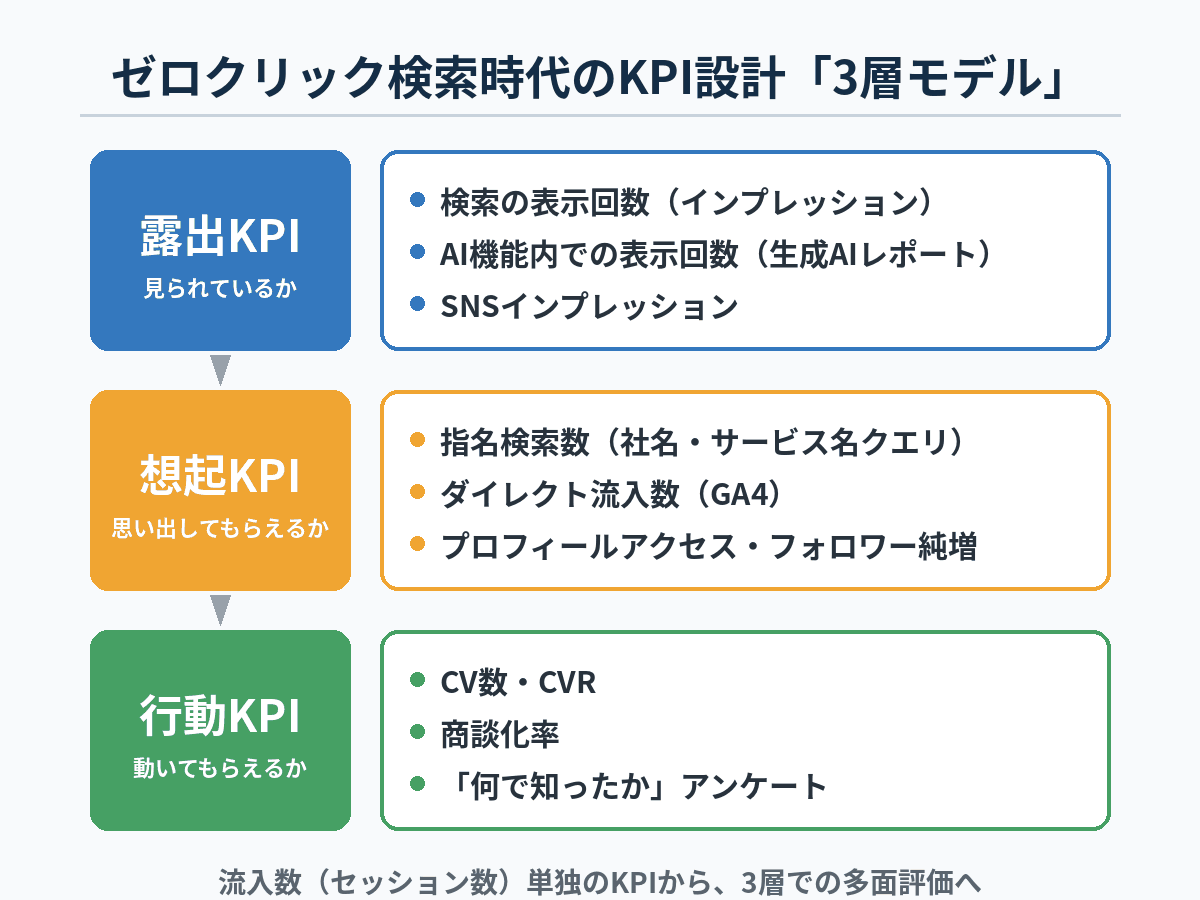 ゼロクリック検索時代のKPIを露出・想起・行動の3層で設計するモデルを示した図解